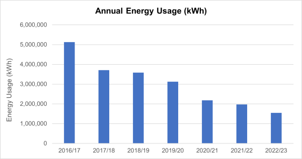 annual enegery usage chart