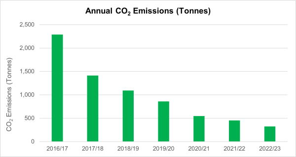 annual co2 emissions chart